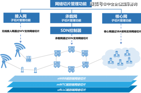 2022年5G网络切片行业市场细分应用、规模前景预测及投资价值可行性研究